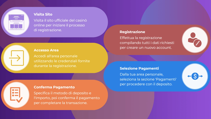 Infografica sul prelievo di fondi dai casinò online Infografica sul ritiro dei fondi