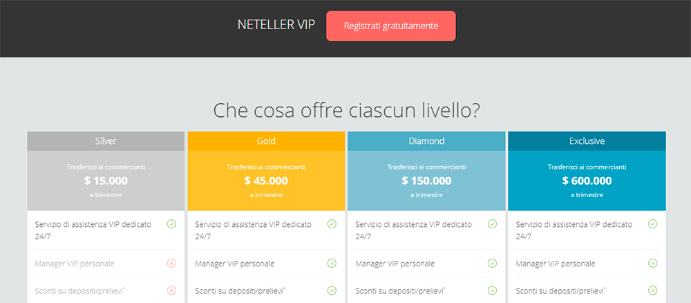 Neteller Casino Commissioni, Tempistiche e Restrizioni